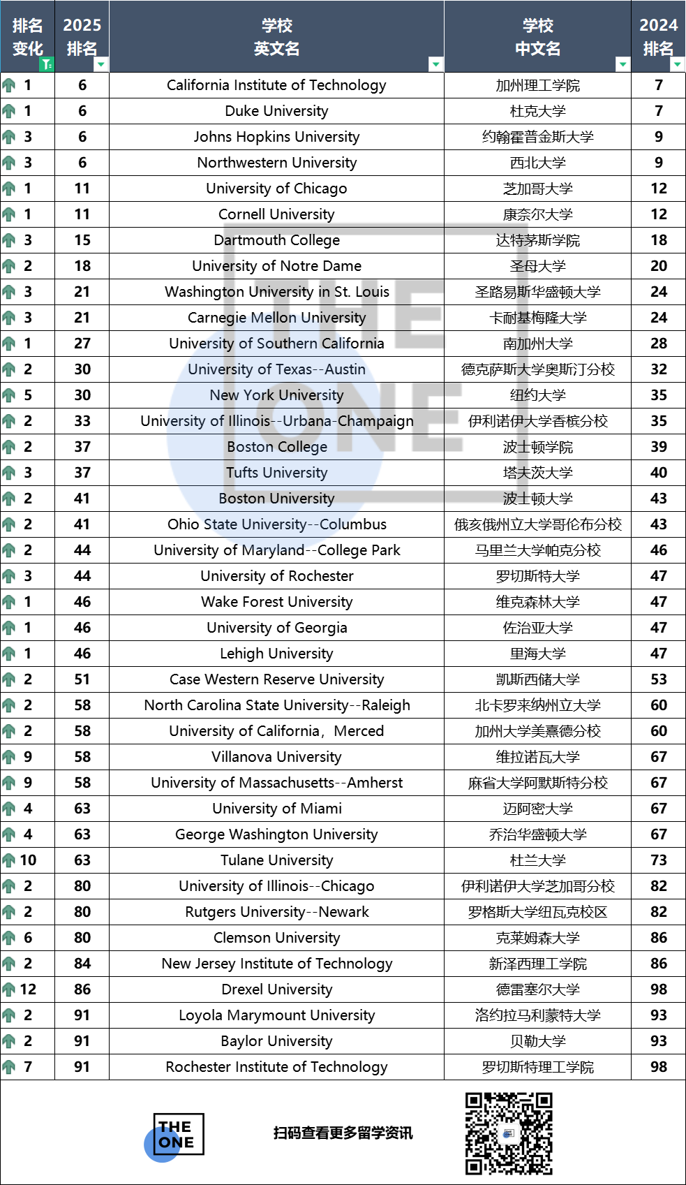 取消第一代大学生毕业率指标 2025USnews排名相比2024出现这些变化  数据 排名 韦尔斯利wellesley USNews 第3张